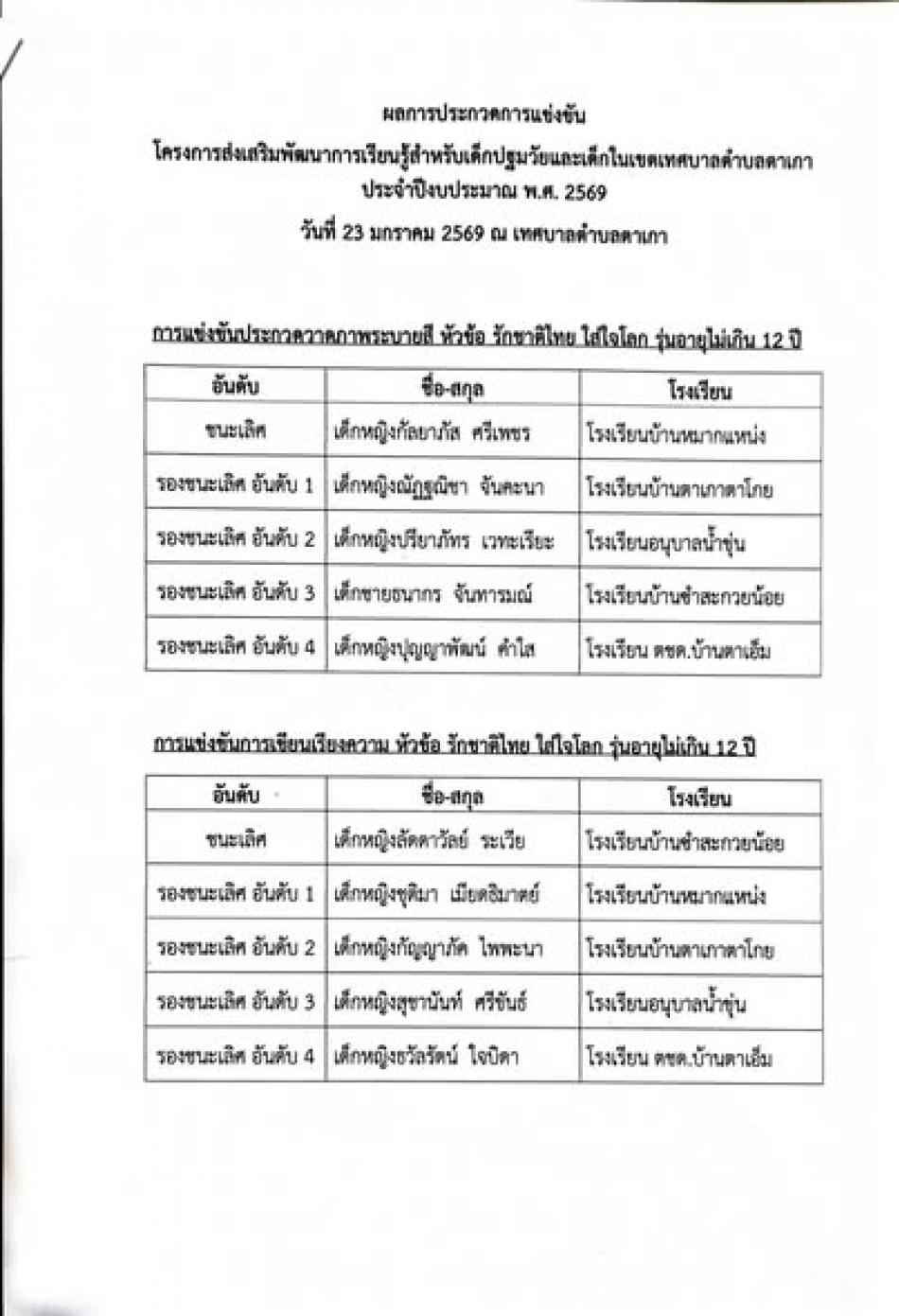 ผลการประกวดเเข่งขัน วาดภาพระบายสี  ในโครงการส่ง​เสริมพัฒนาการเรียนรู้สำหรับเด็กปฐมวัยและเด็กในเทศบาลตำบลตาเกาประจำปีงบประมาณพ.ศ 2569